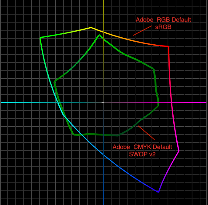 Adobe RGB vs Adobe CMYK Swoop v2
