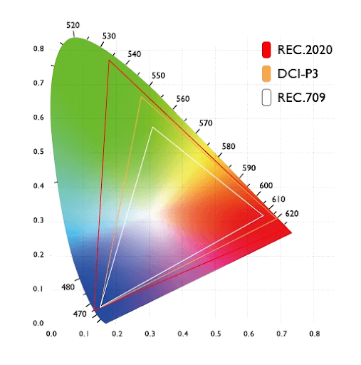 rec 2020 vs dci-p3 vs rec.709